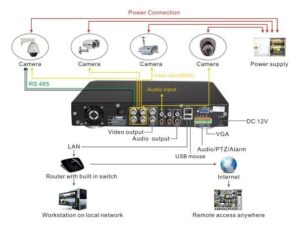 Basic Components of a CCTV System in Pakistan